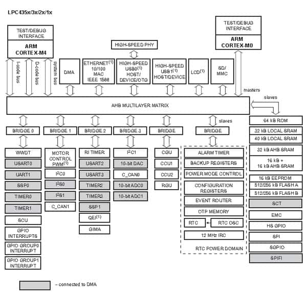 NXP Semiconductors LPC4357FET256 Block Diagram